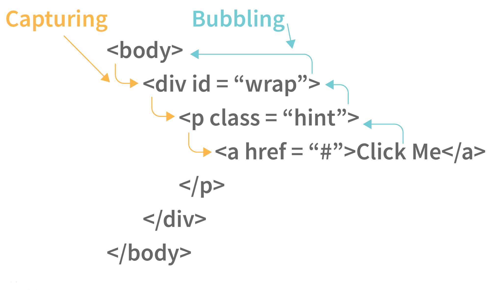 Event Propagation in JavaScript
