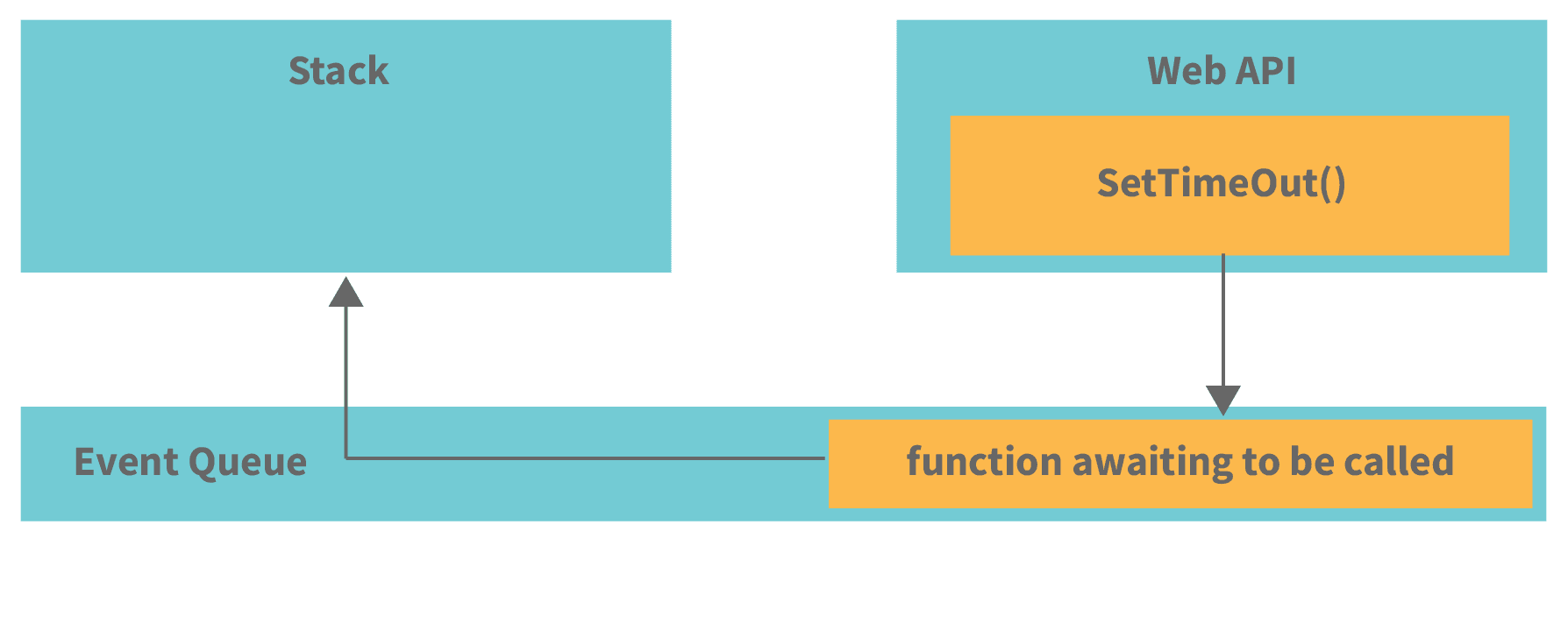 Event Loop with setTimeout
