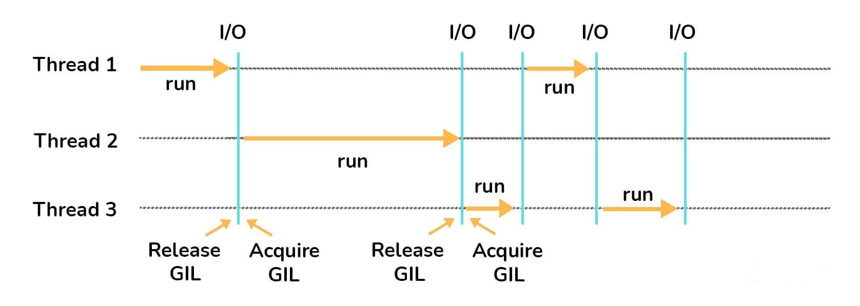 Global Interpreter Lock