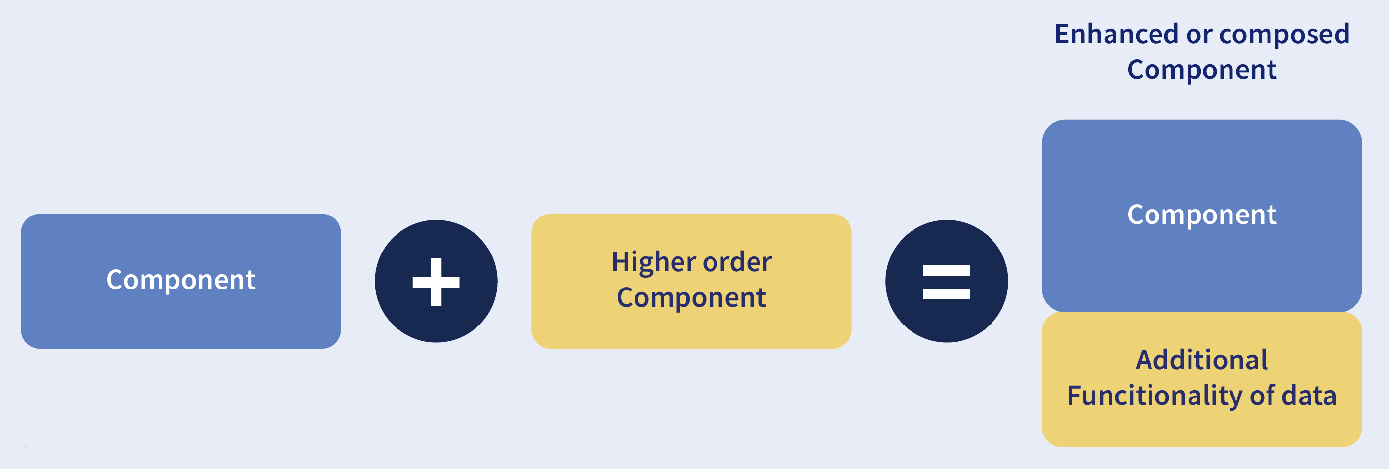 Higher Order Components