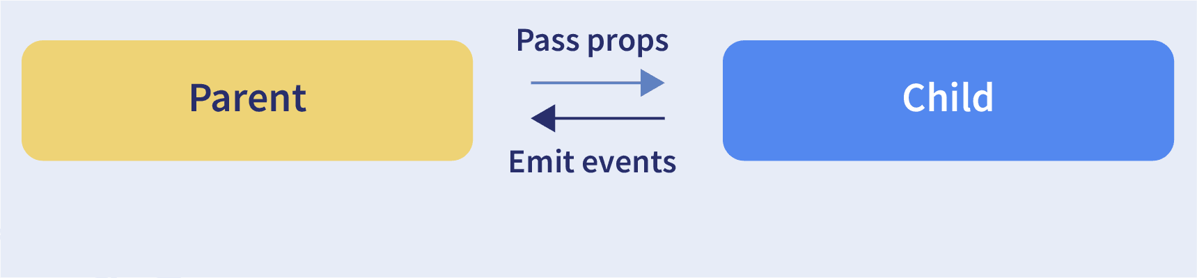 Pass data between React components
