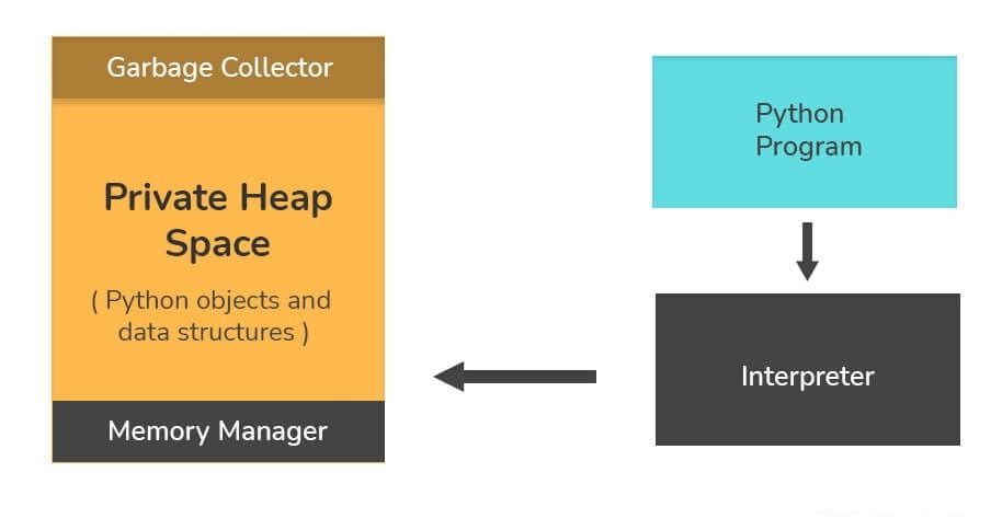 Memory Management in Python