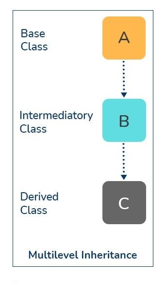 Multi-level Inheritance