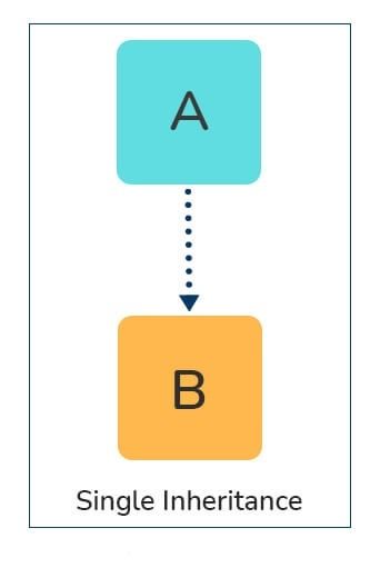 Single Inheritance