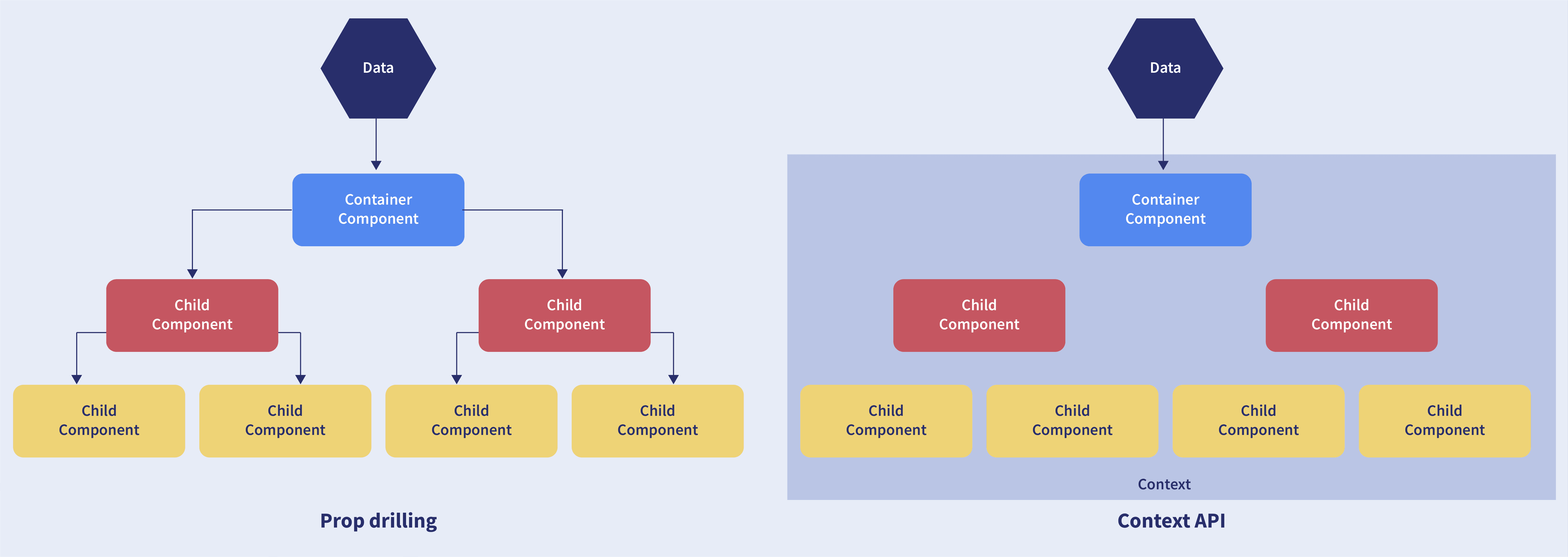 Prop Drilling in React