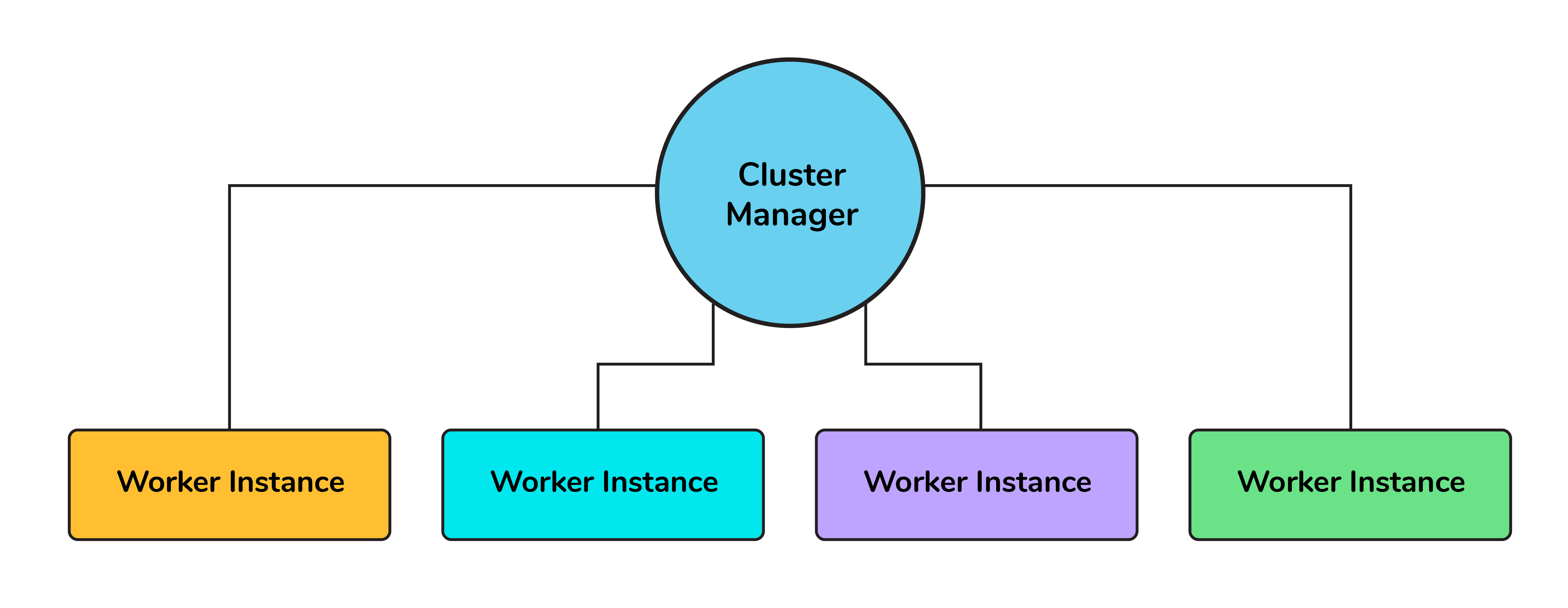 Clustering in Node.js