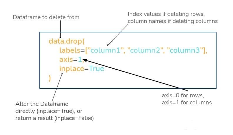 Delete row/column from DataFrame
