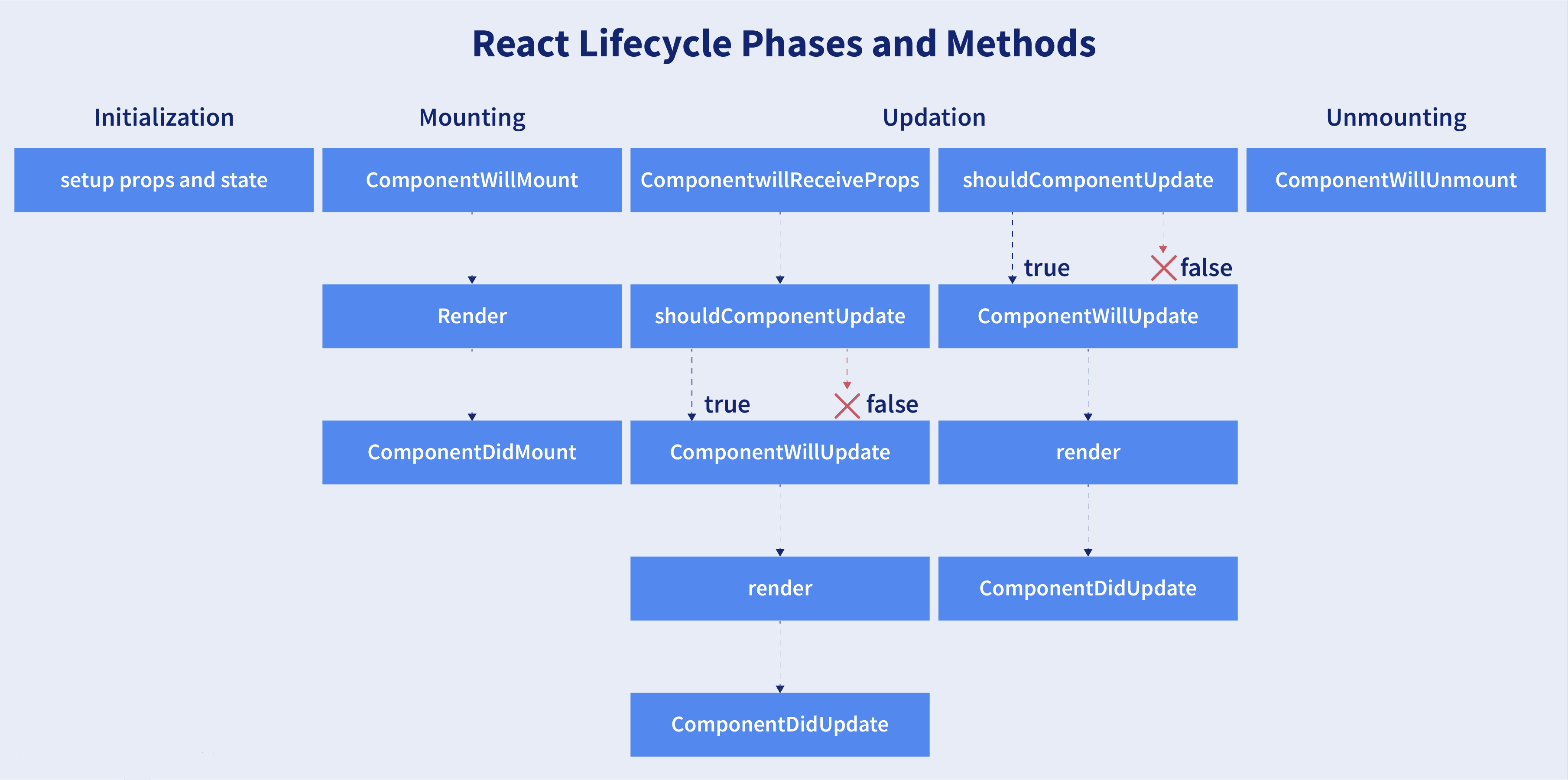 Different Phases of Component Lifecycle