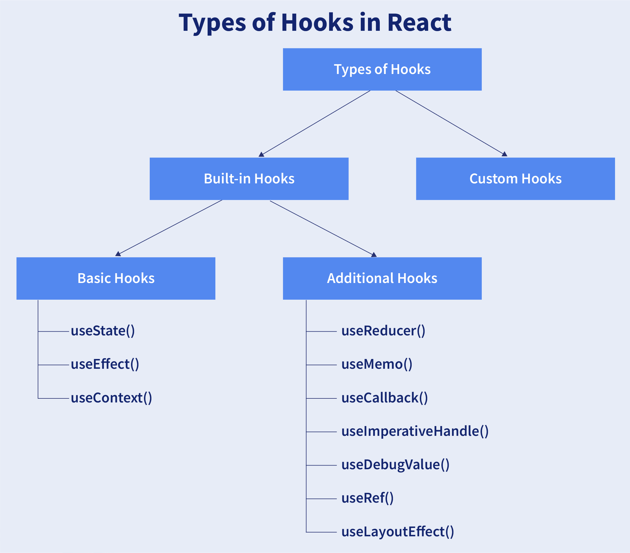 Types of Hooks in React