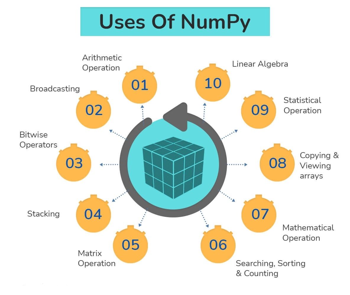 Applications of NumPy