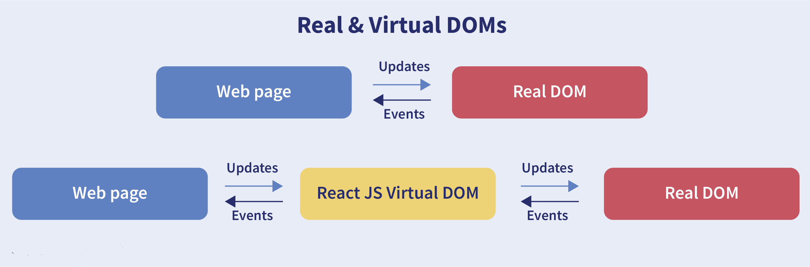 How Virtual DOM Works